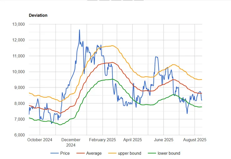 可可豆期貨價格-2025.8.14止