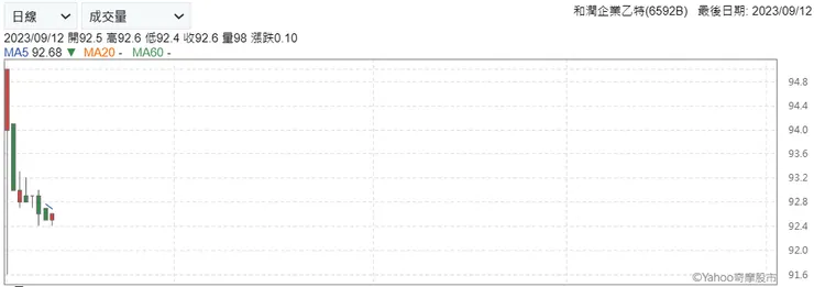 資訊來源：Yahoo奇摩股市；和潤企業乙特(6592B)發行價格100元，股息率4.5%。