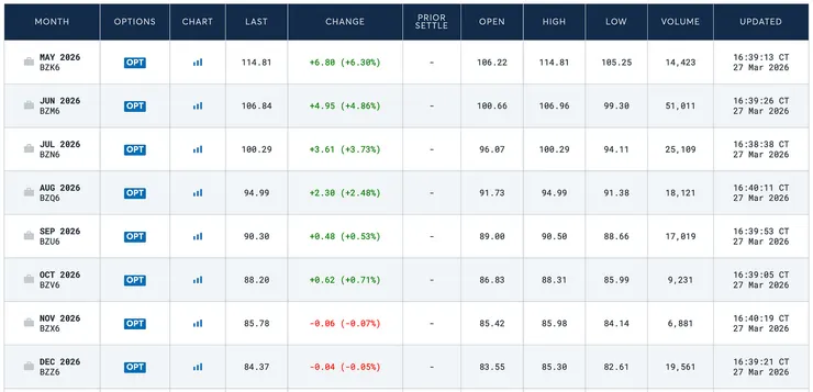 Source: 芝商所 , CME 