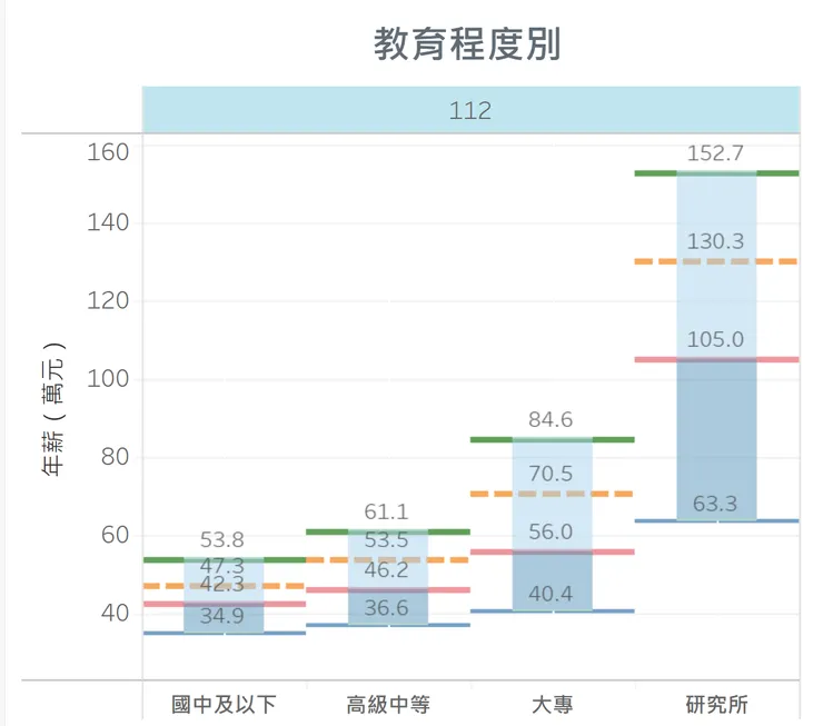 112年工業及服務業受僱員工全年總薪資分布(教育程度別)