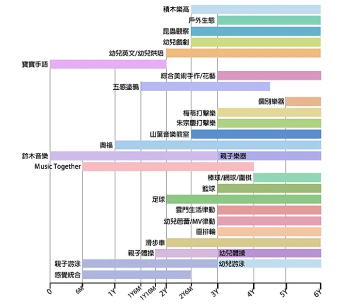 學齡前幼兒課程一覽表