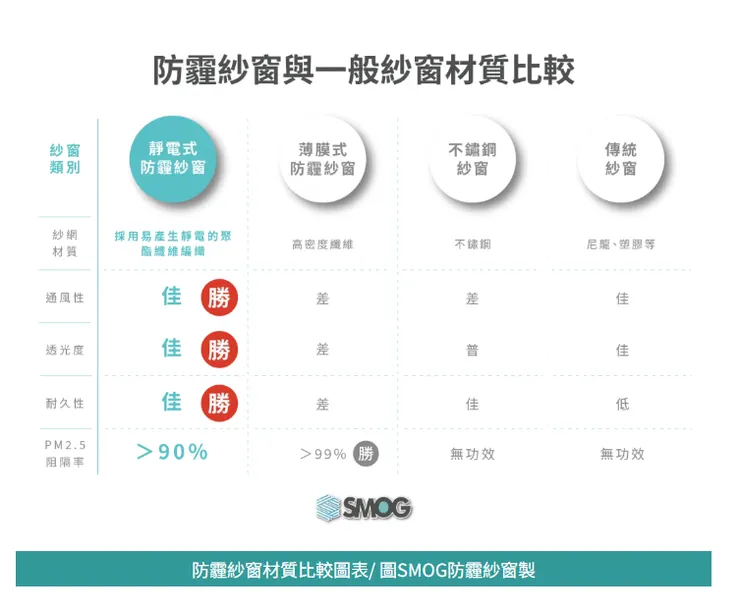 防霾紗窗vs一般紗窗材質比較