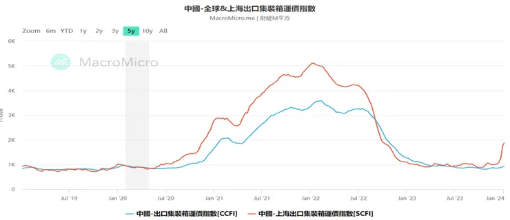 資料來源:財經M平方
