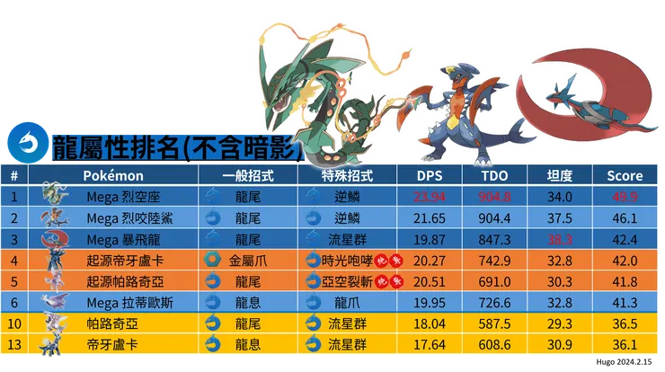 起源帝牙盧卡與起源帕路奇亞_龍屬性排名