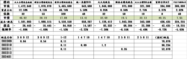 存ETF明細20231031