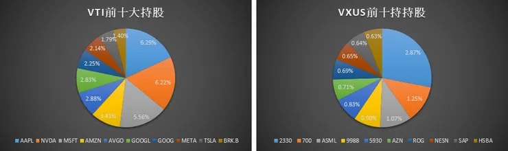 VTI 與 VXUS 的前十大持股(截至 2025)