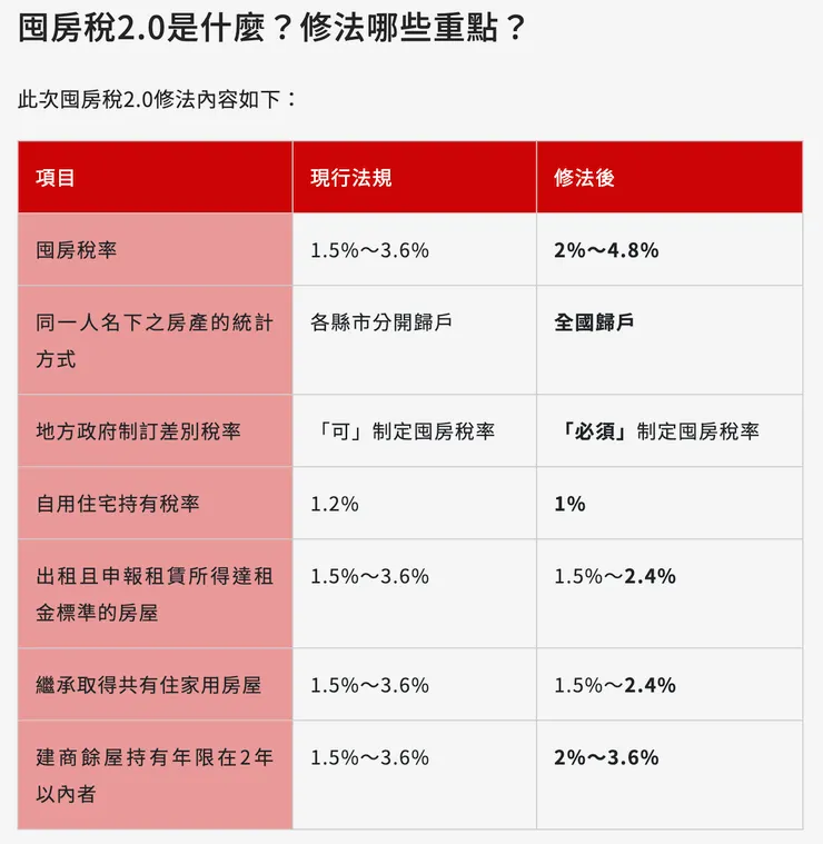囤房稅2.0是什麼？修法哪些重點？（來源：商業周刊）