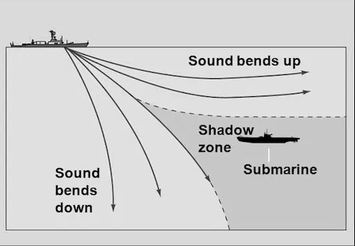 聲速在水中會因溫度和鹽分等條件而變化，溫度和壓力越高則聲速越高；而變化的速度又會導致聲波彎曲折射。近海面會受水面以上溫度影響，但在水下較不受陽光影響的深度就會出現溫度變化較明顯的溫躍層。當聲波在溫躍層之上時，聲波會因為較深的海水水壓增加而加速從而向水面彎曲；但當聲波進入溫躍層以下時，由於溫度更低時，聲波會減速而向下彎曲。此時即便潛艦仍正好在聲波範圍內，訊號也會有一定的衰減，且測距和測深數據都很容易產生誤差；而如果潛艦是待在所謂的陰影區(Shadow zone)，則聲納會無法探測到潛艦。
