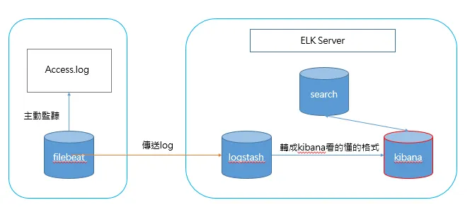 [ELK]讓Kibana可以看到Nginx Log系列(0)：ELK架構(Elastic)系統串接介紹
