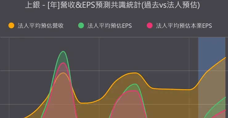上銀｜融資輸家提前出場後，贏家開始算估值：2027 EPS上修後，能換來