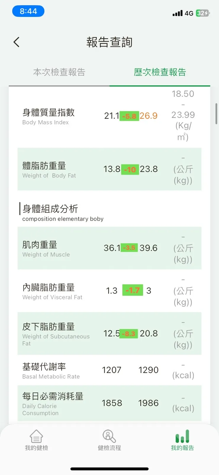 國泰醫院體適能報告