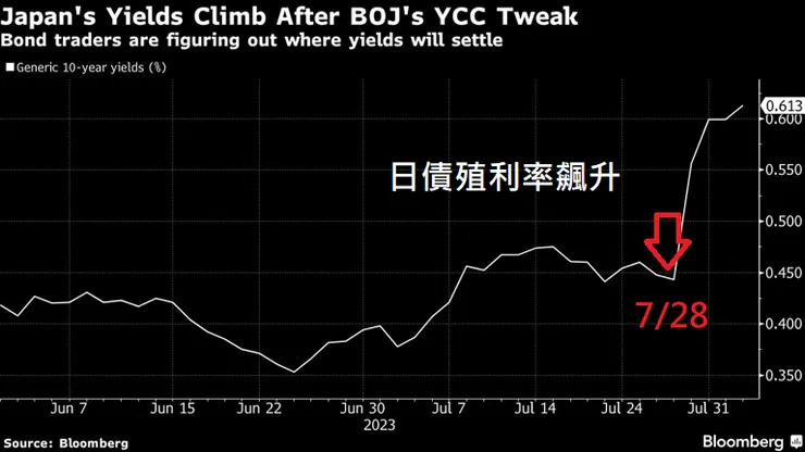 圖片來源：Bloomberg