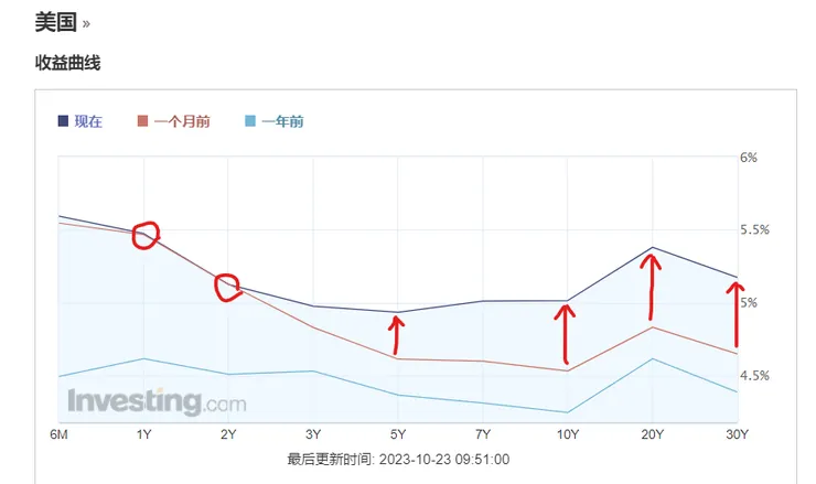 美國十年期國債今天已經突破５％！