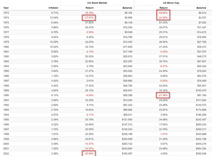 1973-2002年美國股票市場&微型股年度績效