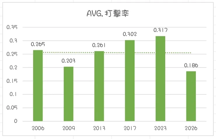 中華隊打者 6 屆 WBC 的團隊打擊率