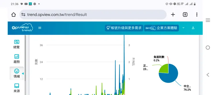 台北藝術週網路好感度 資料來源:Opview