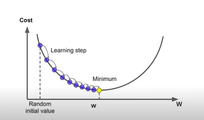 把每次調整後，值到線性函數的距離紀錄，並尋找最小值。即差距最少的函數。