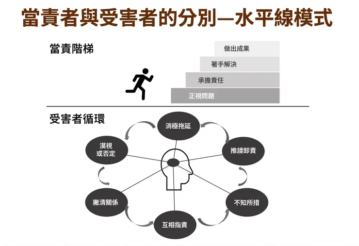 當責者與受害者的劃分:水平線模式