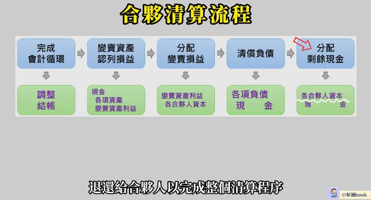 合夥清算5步驟。