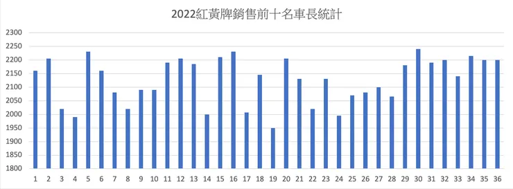 縱軸為車長（mm），橫軸依銷量排序呈現，每10號為一類群。1~10為黃牌檔車 / 11~20為黃牌速克達 / 21~30為紅牌檔車 / 31~36為紅牌速克達。