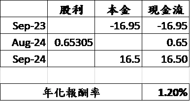 自行試算；假設一年後(2024年9月)利率帶動預期報酬上升50bps(至5.00%)，原股東選擇出售之年化報酬率降為1.2%。