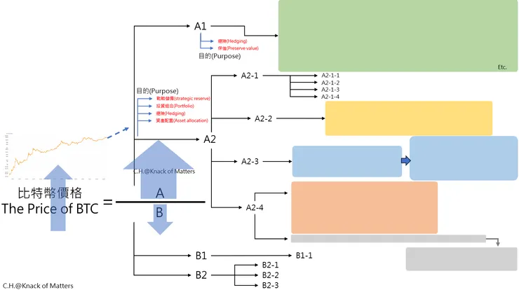 BTC的價格驅動因素