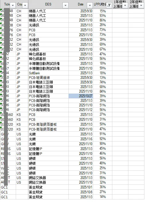 2025/9月 投信海外基金熱門持股的LPPL吻合程度