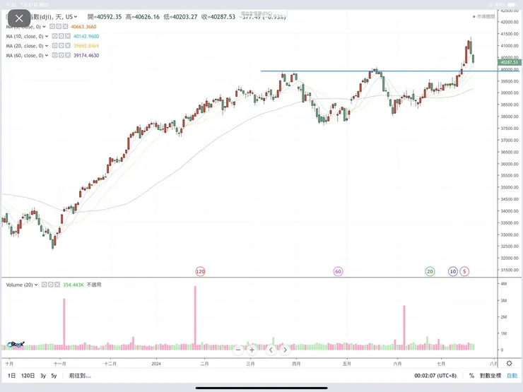 道瓊工業指數日K線圖(嗨投資)