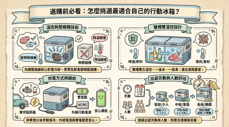 選購前必看：怎麼挑選最適合自己的行動冰箱？