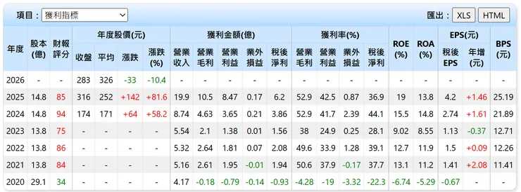 資料來源:Goodinfo!台灣股市資訊網