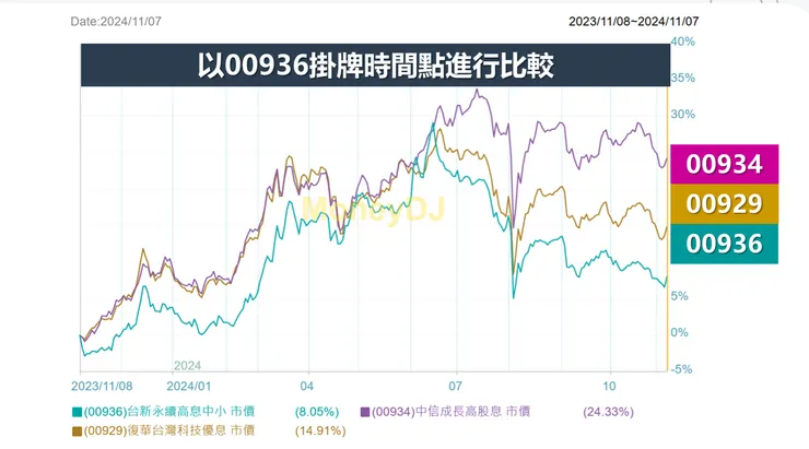 資料來源:MoneyDJ理財網,棒棒的理財失控週記整理