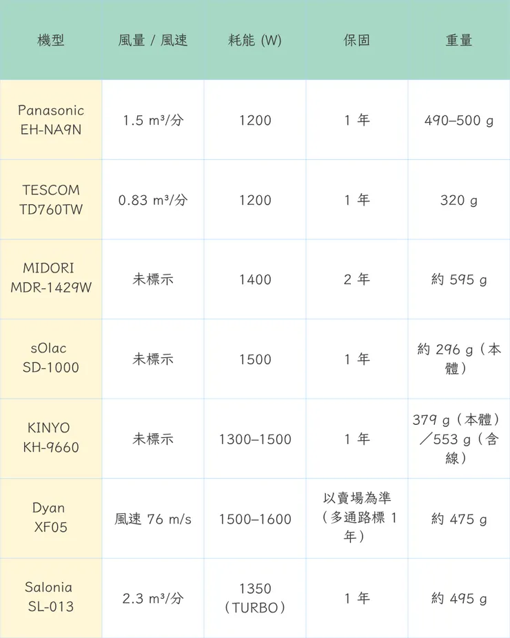 7台中價位吹風機規格比較表