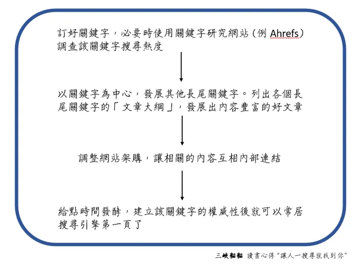 如何建立排名高的網站