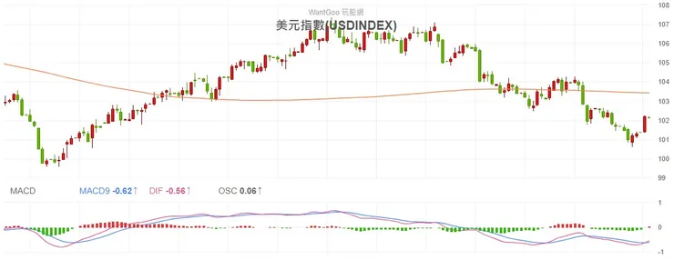 2024.01.03 美元指數日K線圖