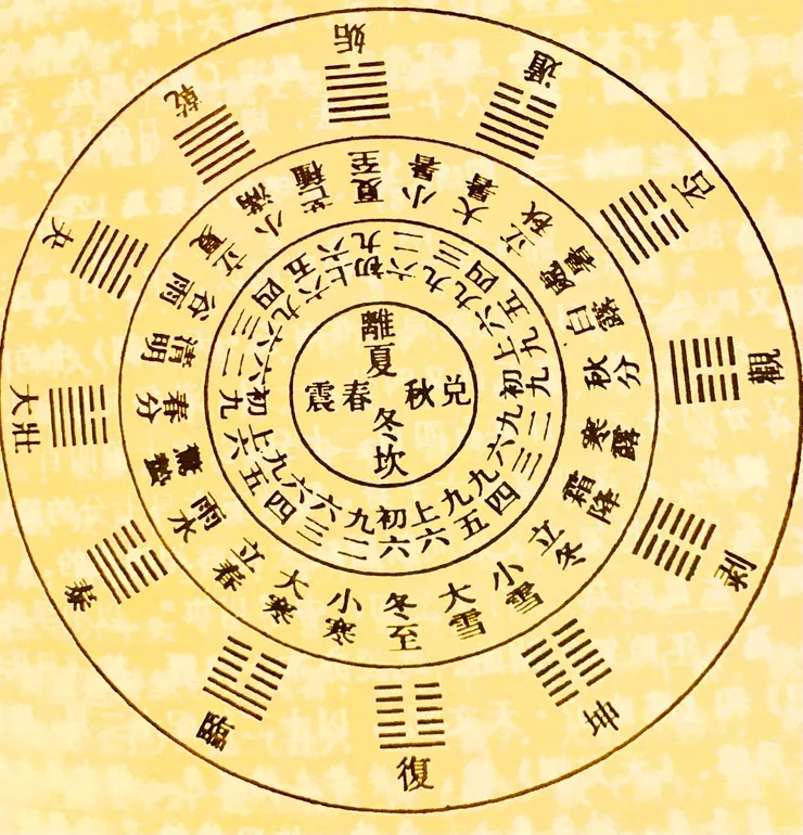 二十四節氣與十二消息卦（或稱十二闢卦）