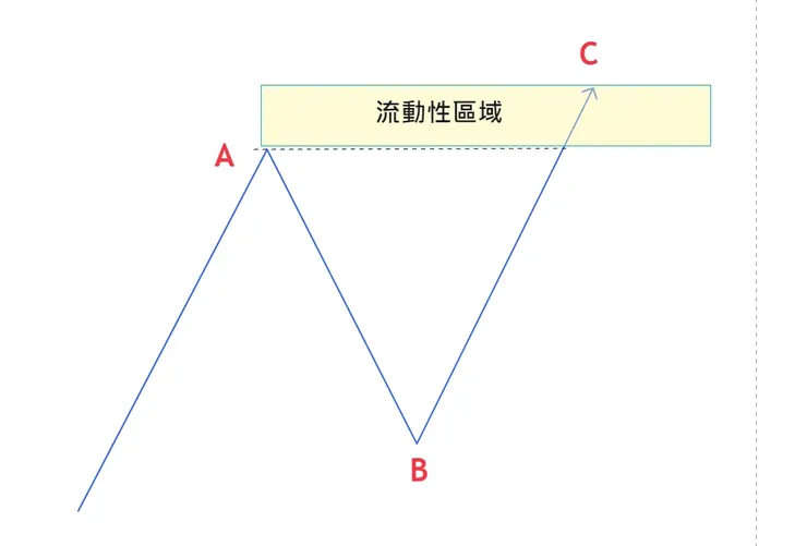 圖一：ABC Pattern。