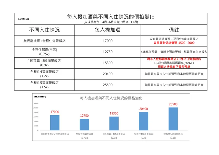 不同入住情況的價格變化
