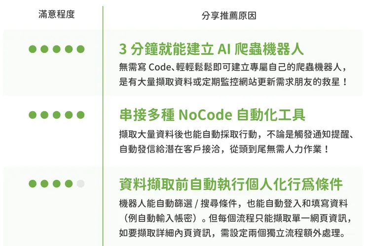 Browse AI 推薦小評比