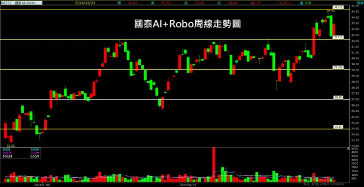 國泰AI+Robo ETF（00737）周線走勢圖