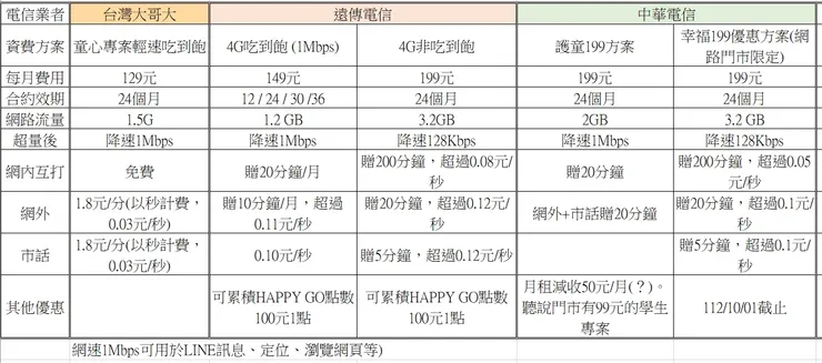 台灣之星官網持續當機中，就沒列入囉～