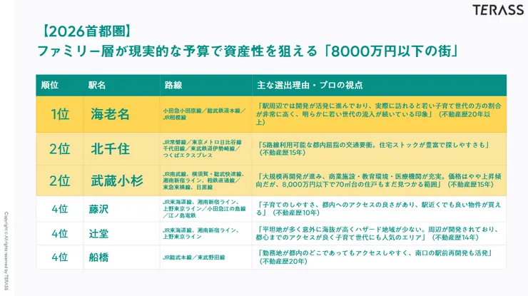 預算 8,000 萬日圓以下適合家庭的資產性地段：海老名、北千住。