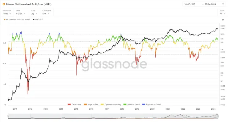 Bitcoin: Net Unrealized Profit/Loss (NUPL)