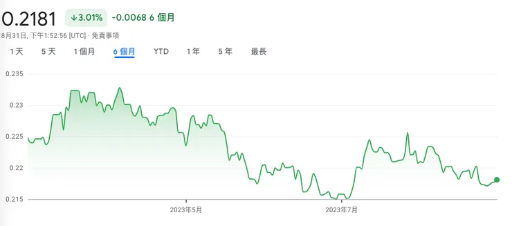 圖片來源: Google 財經