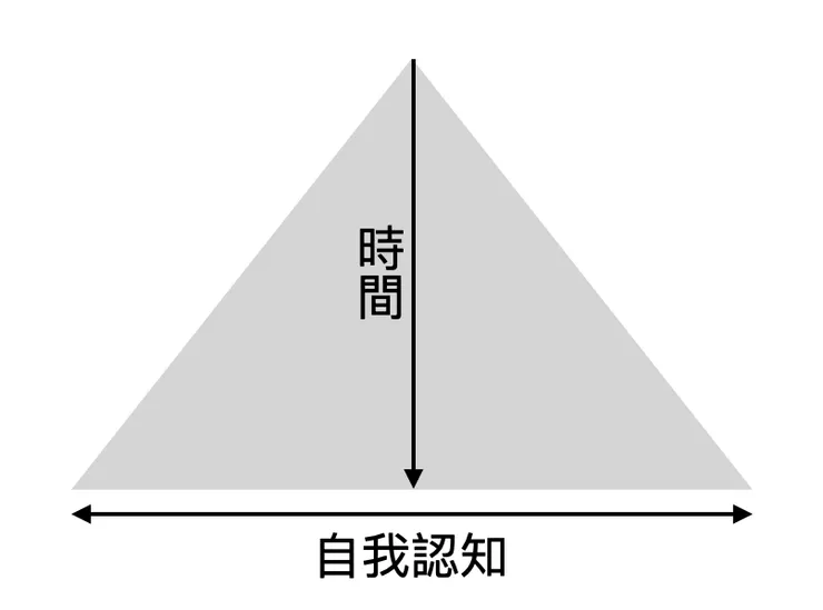 自我認知三角形，隨著時間推移，自我認知的程度會越來越多。