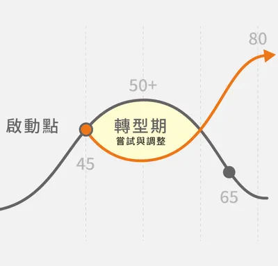我要報名人生轉型工作坊2.0