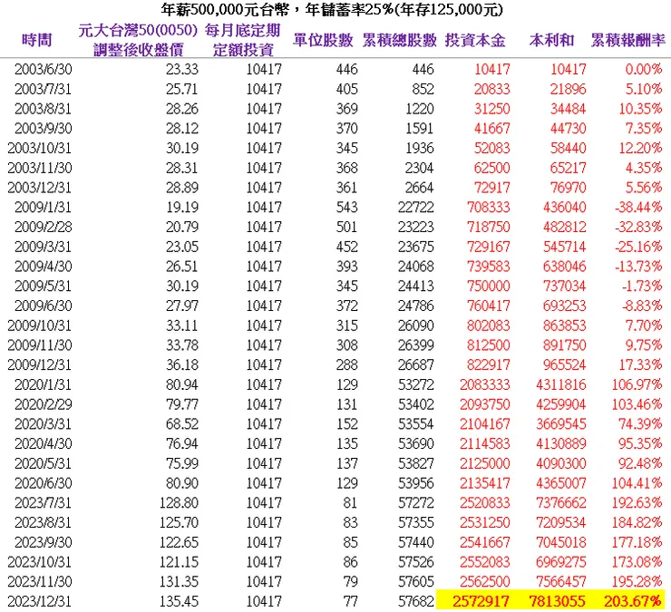 年薪500,000元台幣，年儲蓄率25%(年存125,000元)，20.5年本利和共7,813,055元