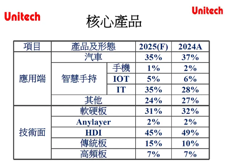 資料來源:燿華電子法說會