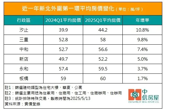房仲業者彙整實價登錄，對比去年與今年第一季新北市第一環行政區的平均房價，以汐止的表現最為亮眼、房價年漲幅高達10.8%。中信房屋提供