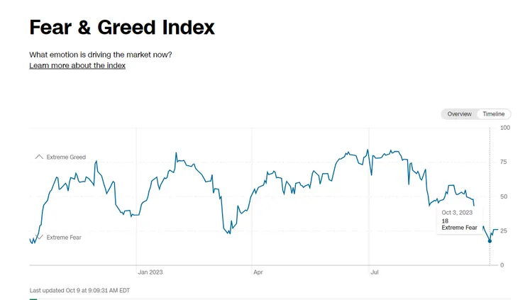 CNN 恐懼&貪婪指數