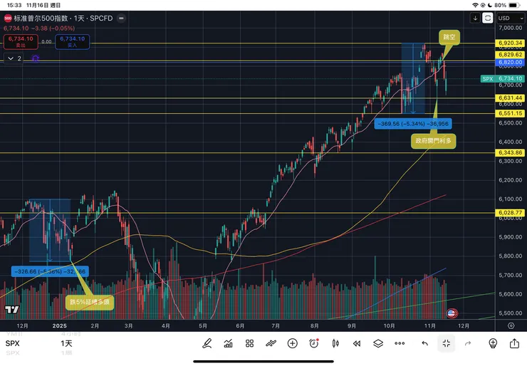 標普五百指數日線